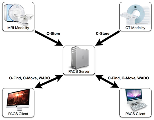 for mac instal Sante PACS Server 3.3.3